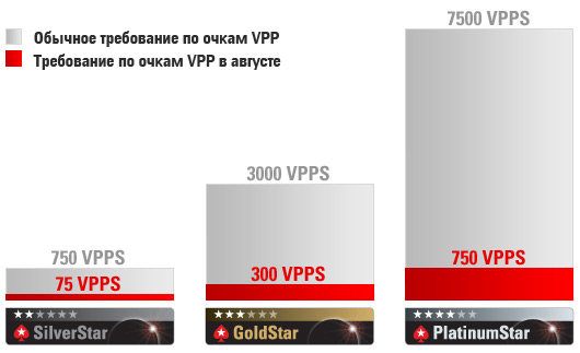 pokerstars-super-vip
